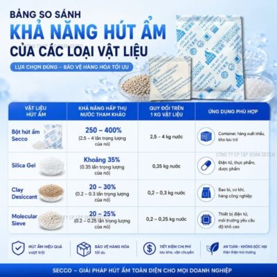 Khả năng hút ẩm của các loại vật liệu chất hút ẩm